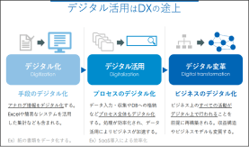 講義資料例 DX成功のための業務プロセス再構築「DXの本質」デジタル活用はDXの途上